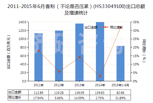2011-2015年6月香粉（不論是否壓緊）(HS33049100)出口總額及增速統(tǒng)計
